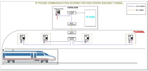 METRO RAILWAY IP TELEPHONE